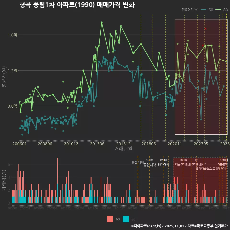 형곡 풍림1차 아파트(1990) 매매가격 변화