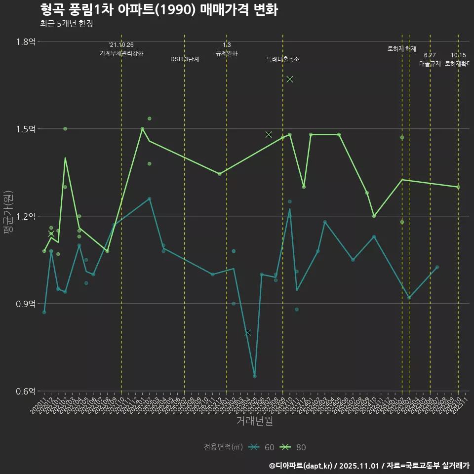 형곡 풍림1차 아파트(1990) 매매가격 변화