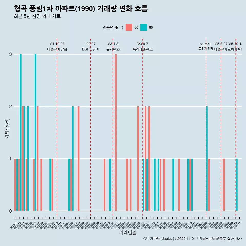 형곡 풍림1차 아파트(1990) 거래량 변화 흐름