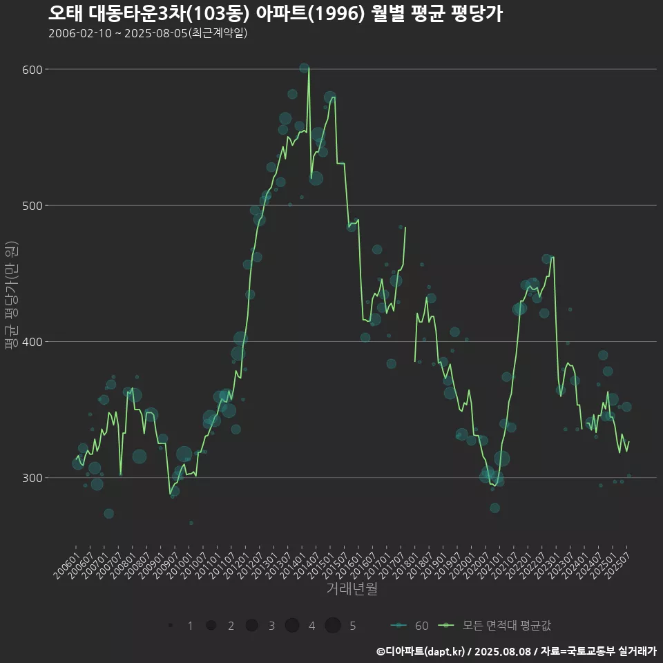 오태 대동타운3차(103동) 아파트(1996) 월별 평균 평당가