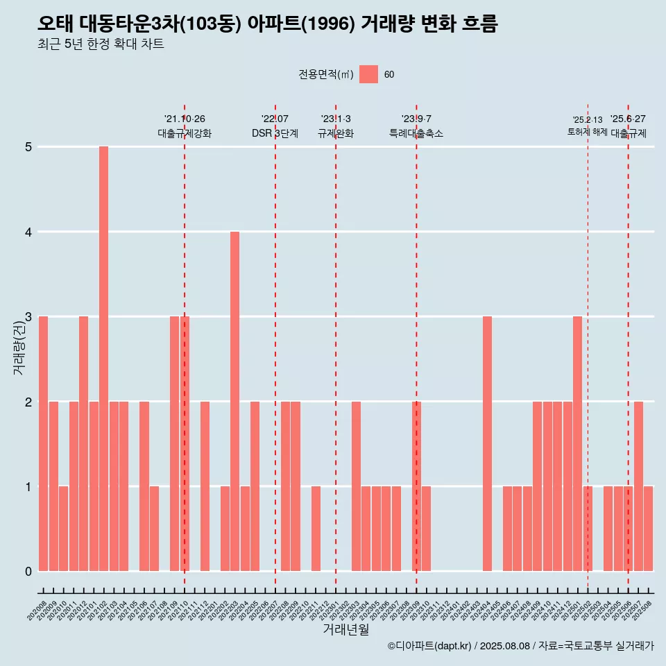 오태 대동타운3차(103동) 아파트(1996) 거래량 변화 흐름