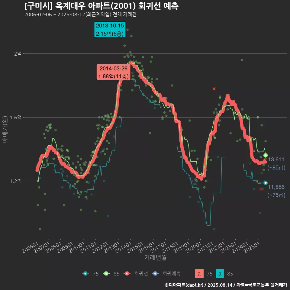 [구미시] 옥계대우 아파트(2001) 회귀선 예측
