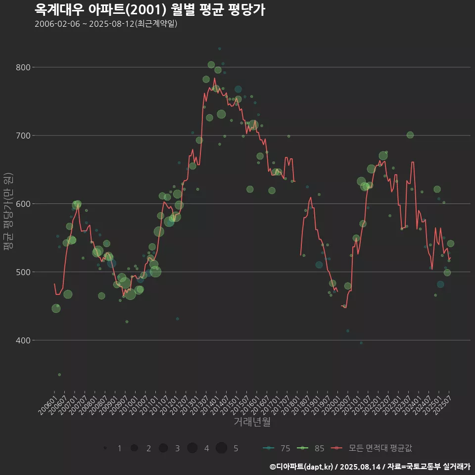 옥계대우 아파트(2001) 월별 평균 평당가