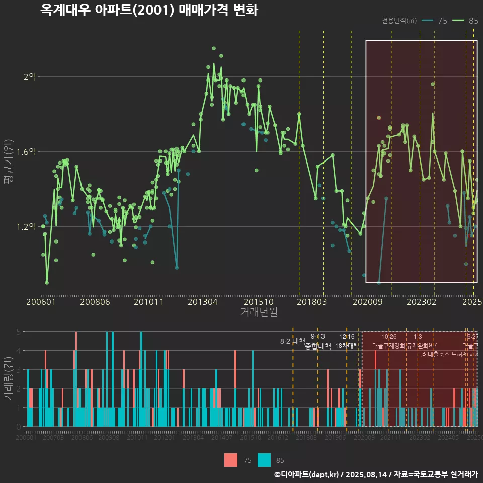 옥계대우 아파트(2001) 매매가격 변화