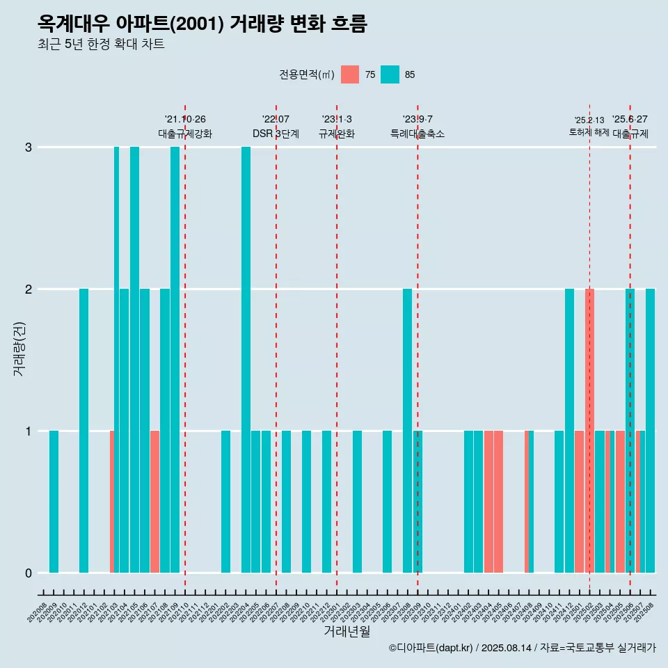 옥계대우 아파트(2001) 거래량 변화 흐름