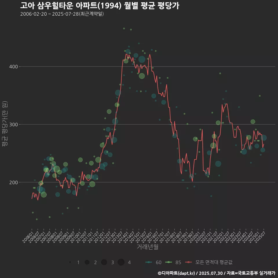 고아 삼우힐타운 아파트(1994) 월별 평균 평당가