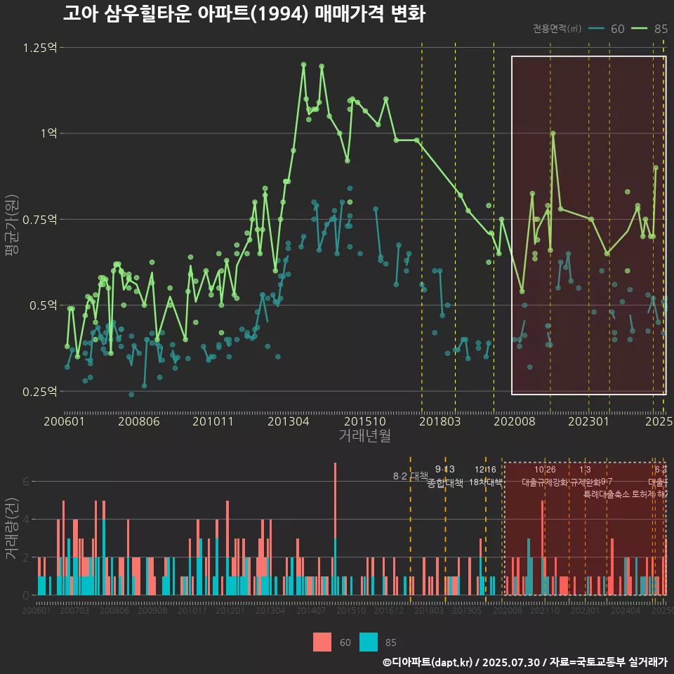 고아 삼우힐타운 아파트(1994) 매매가격 변화