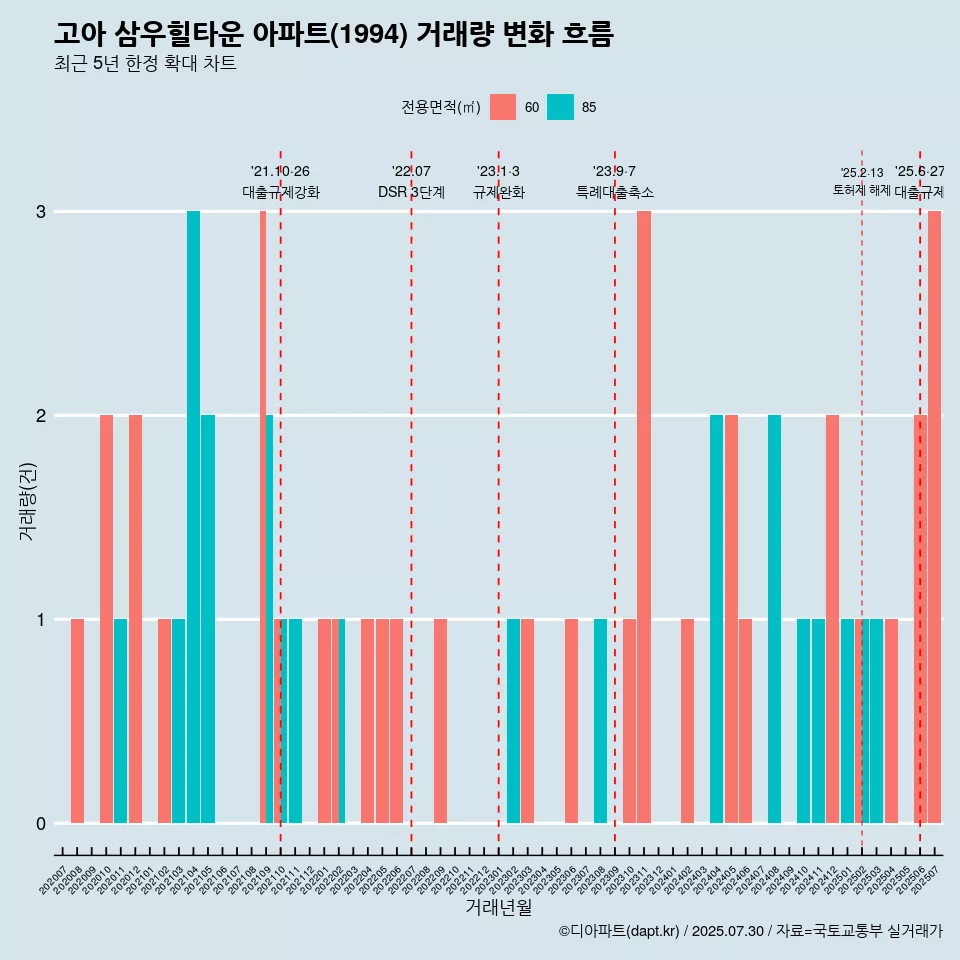 고아 삼우힐타운 아파트(1994) 거래량 변화 흐름