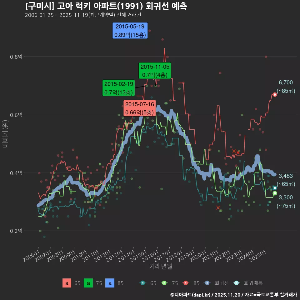 [구미시] 고아 럭키 아파트(1991) 회귀선 예측