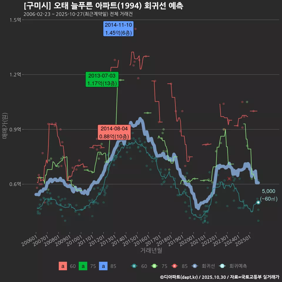 [구미시] 오태 늘푸른 아파트(1994) 회귀선 예측
