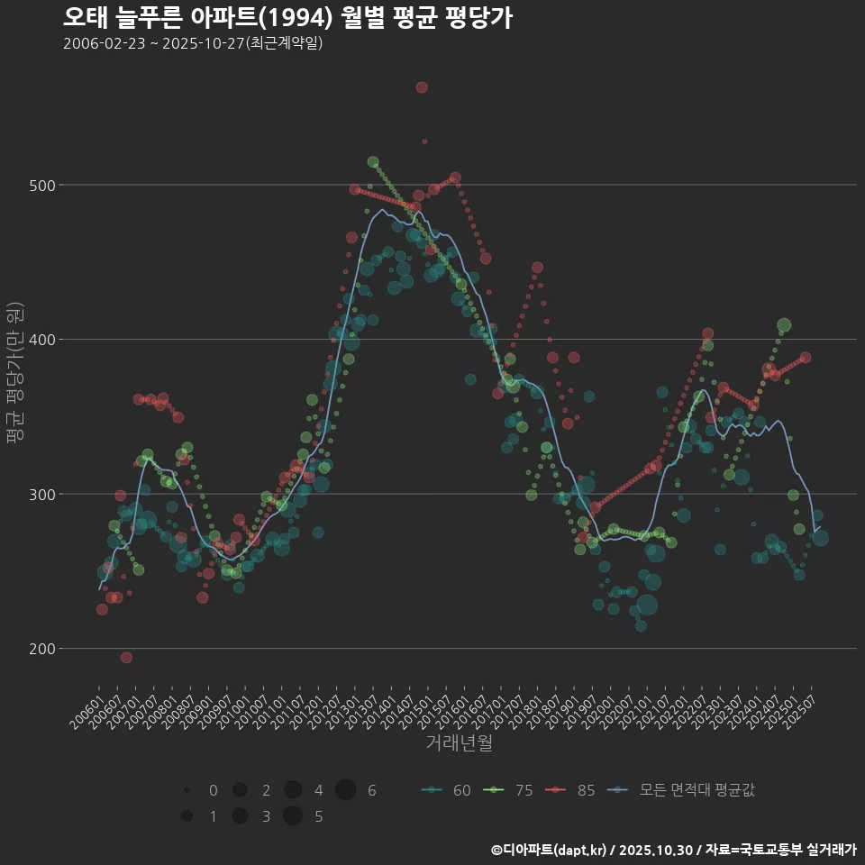 오태 늘푸른 아파트(1994) 월별 평균 평당가