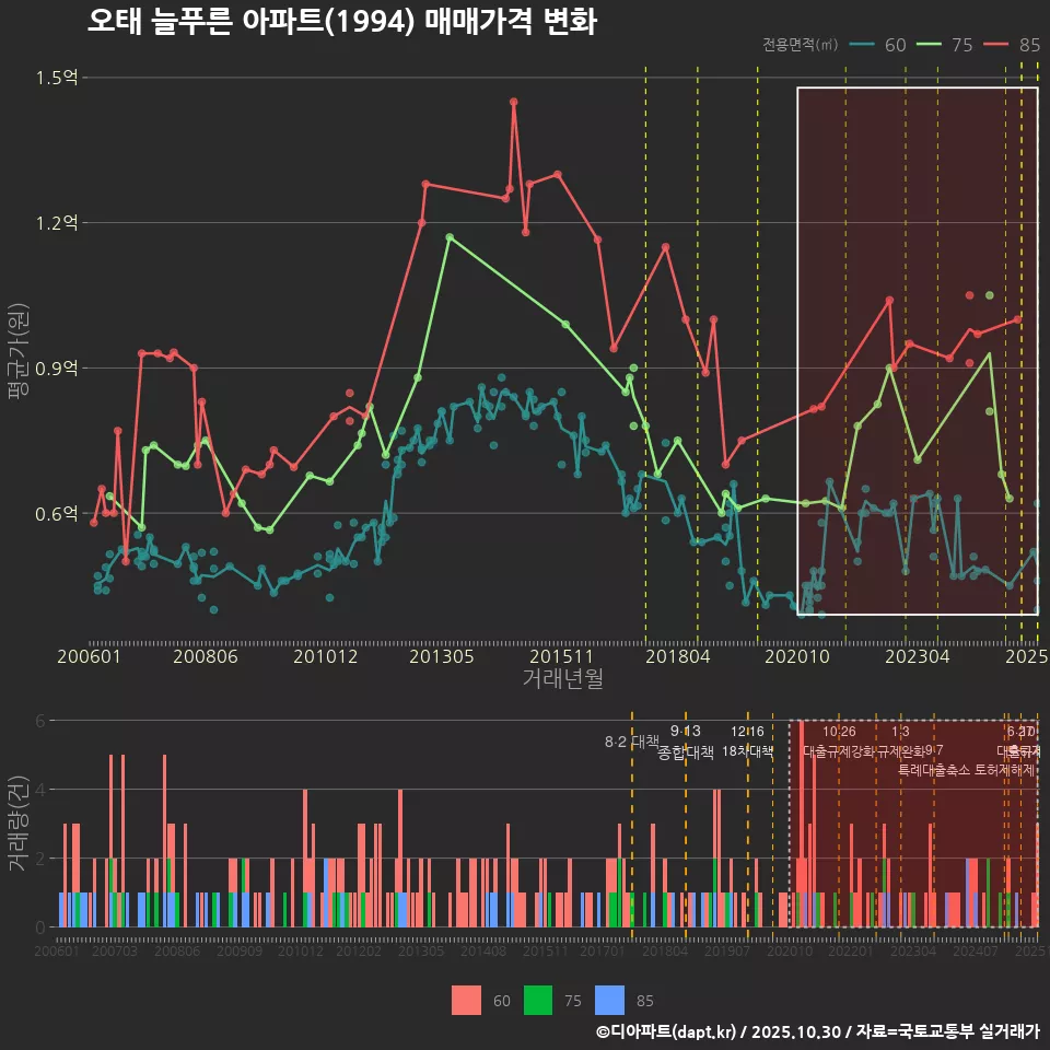 오태 늘푸른 아파트(1994) 매매가격 변화