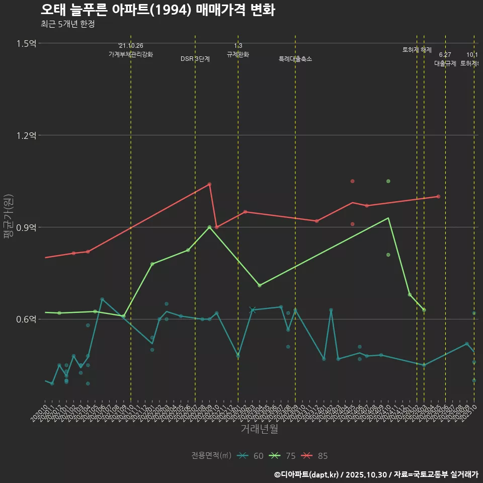 오태 늘푸른 아파트(1994) 매매가격 변화
