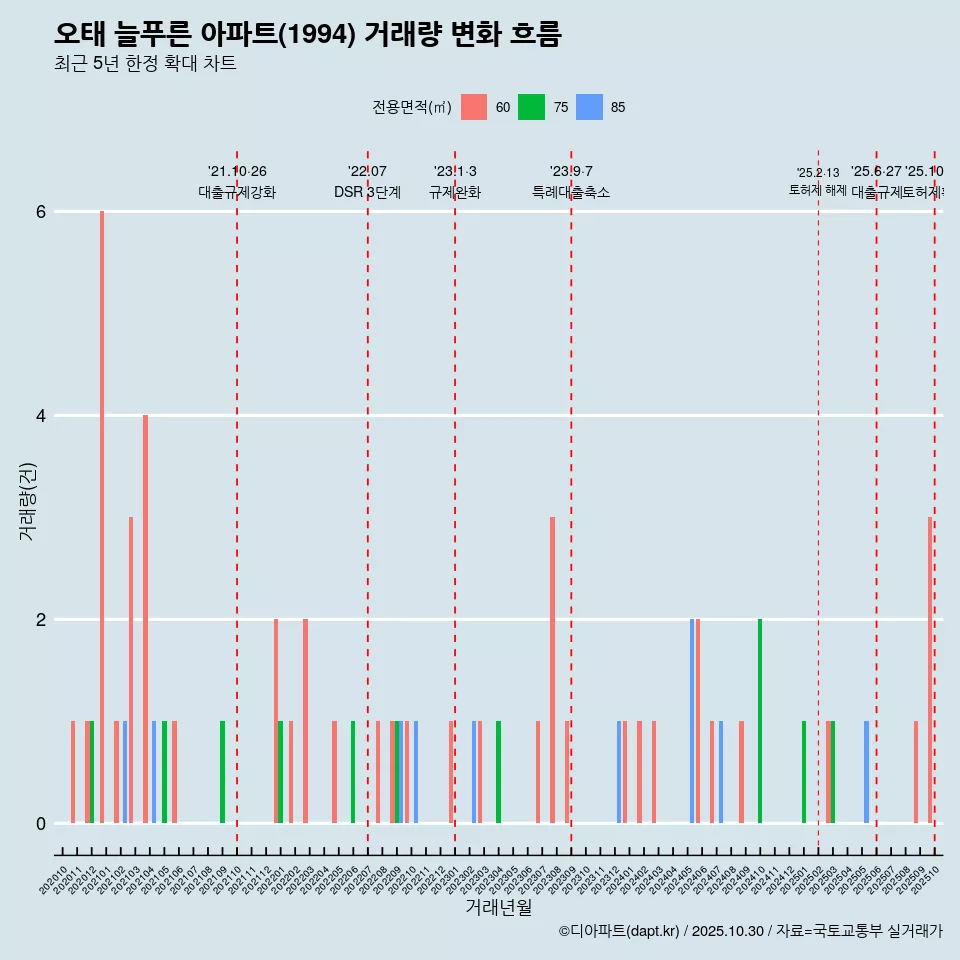 오태 늘푸른 아파트(1994) 거래량 변화 흐름
