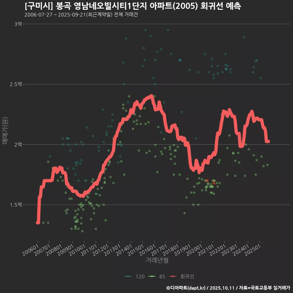 [구미시] 봉곡 영남네오빌시티1단지 아파트(2005) 회귀선 예측