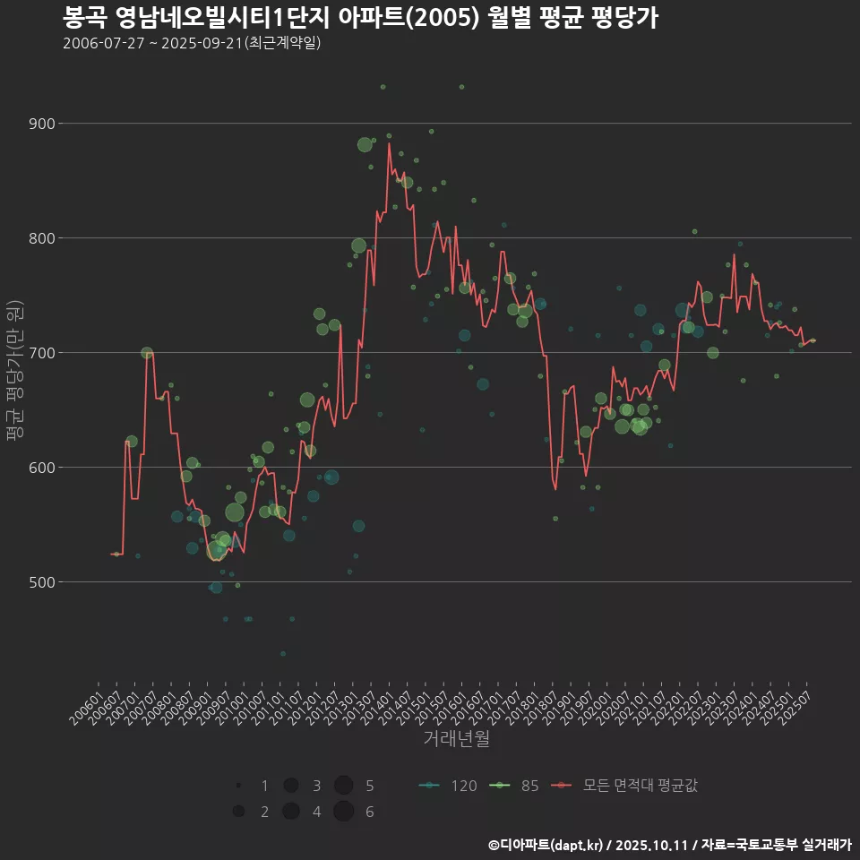 봉곡 영남네오빌시티1단지 아파트(2005) 월별 평균 평당가