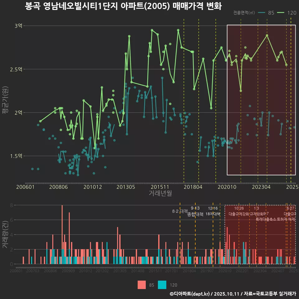 봉곡 영남네오빌시티1단지 아파트(2005) 매매가격 변화