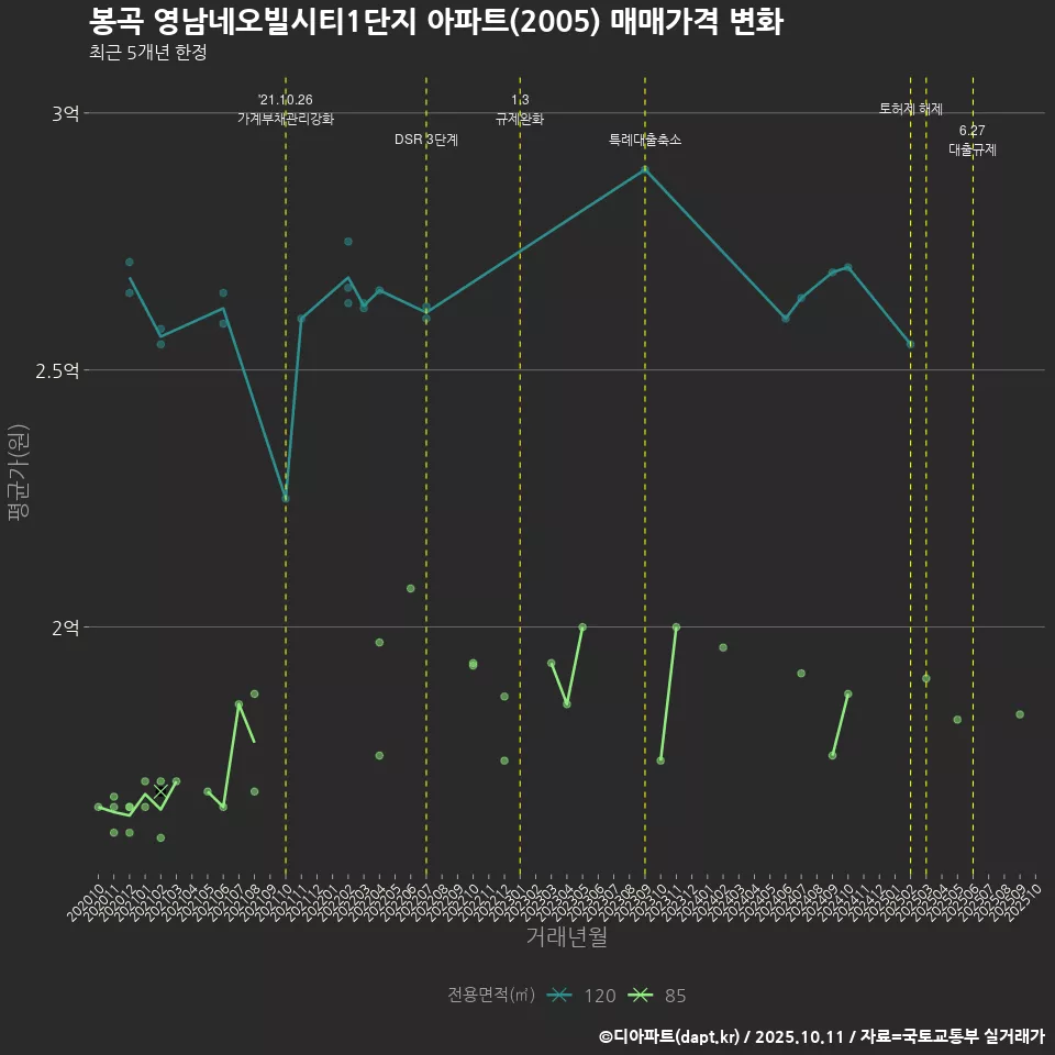 봉곡 영남네오빌시티1단지 아파트(2005) 매매가격 변화