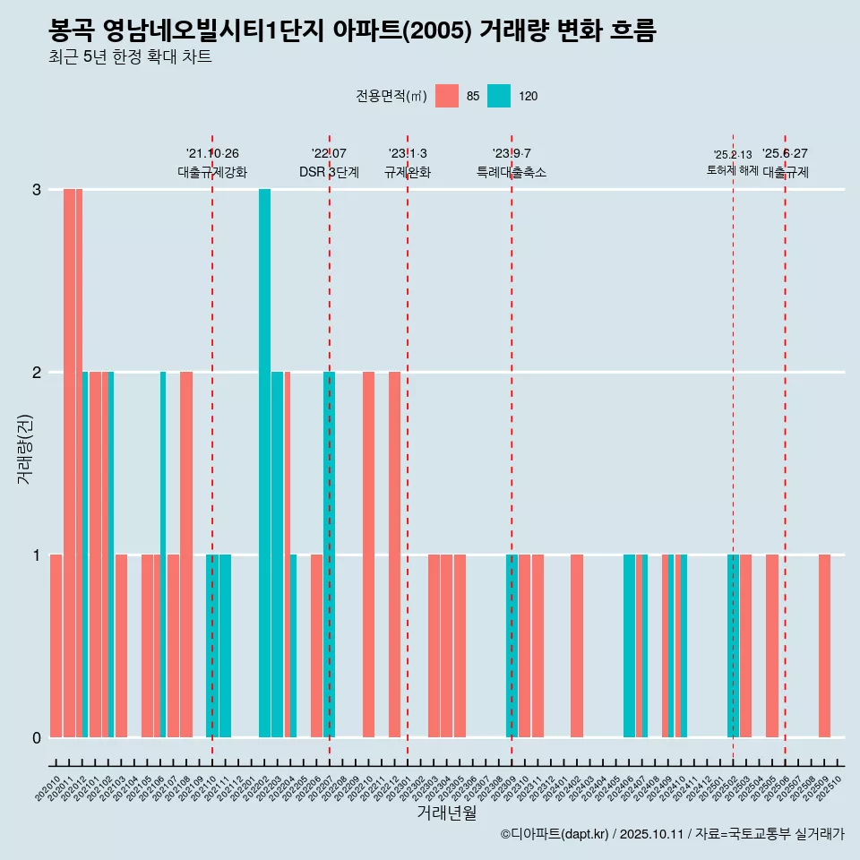 봉곡 영남네오빌시티1단지 아파트(2005) 거래량 변화 흐름