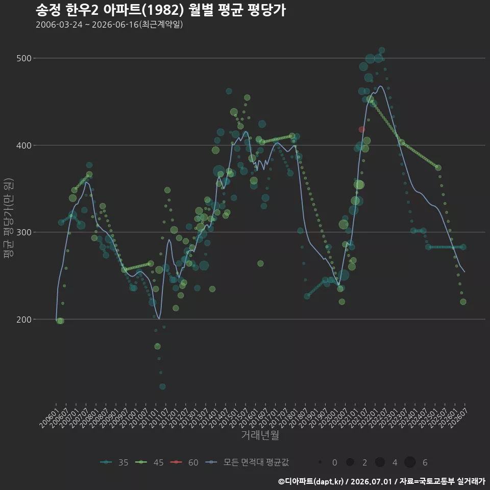 송정 한우2 아파트(1982) 월별 평균 평당가