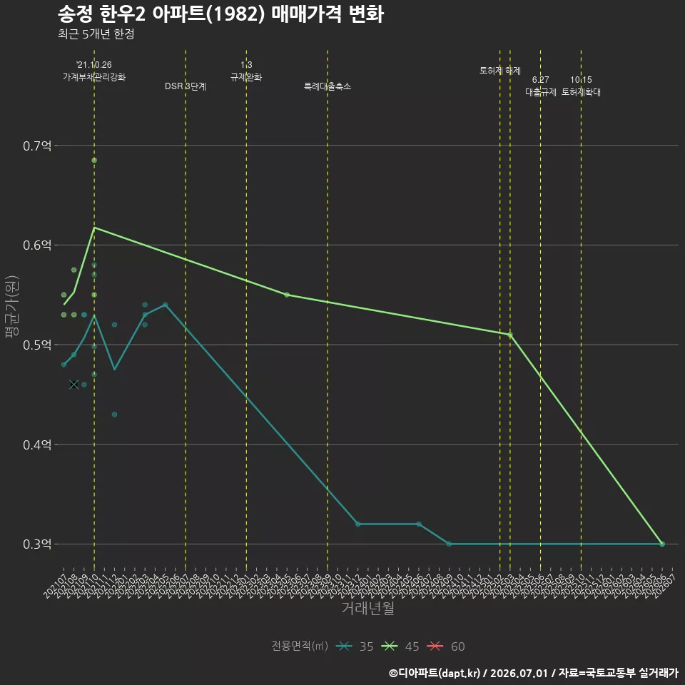 송정 한우2 아파트(1982) 매매가격 변화