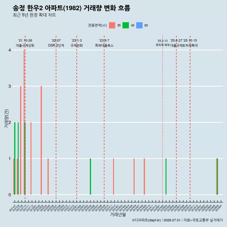 송정 한우2 아파트(1982) 거래량 변화 흐름