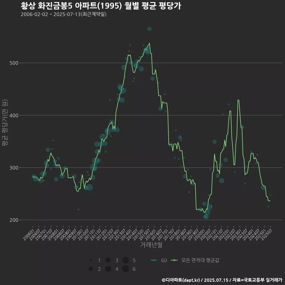 황상 화진금봉5 아파트(1995) 월별 평균 평당가