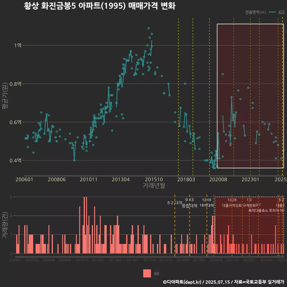 황상 화진금봉5 아파트(1995) 매매가격 변화