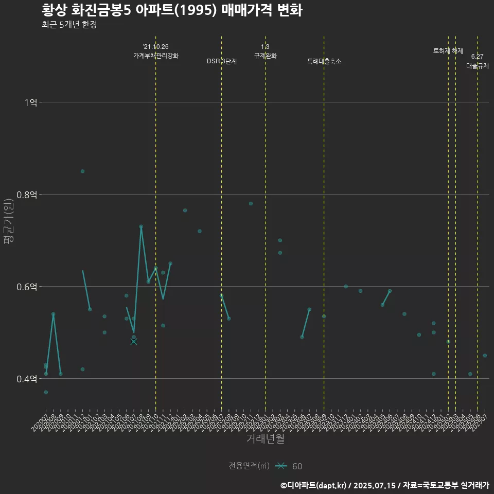 황상 화진금봉5 아파트(1995) 매매가격 변화