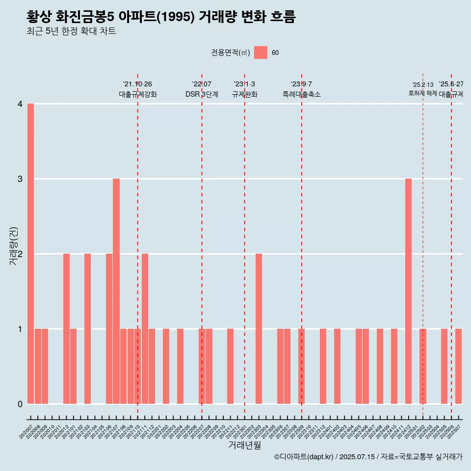 황상 화진금봉5 아파트(1995) 거래량 변화 흐름