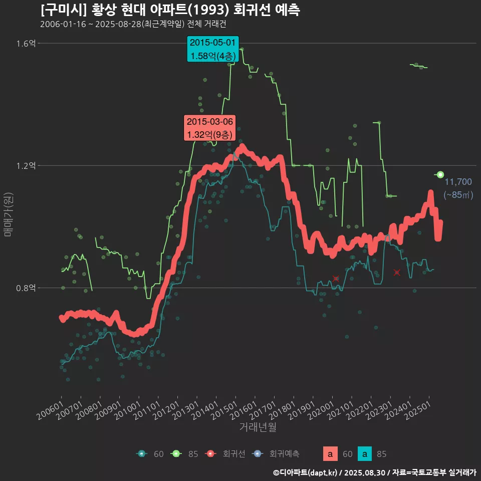 [구미시] 황상 현대 아파트(1993) 회귀선 예측