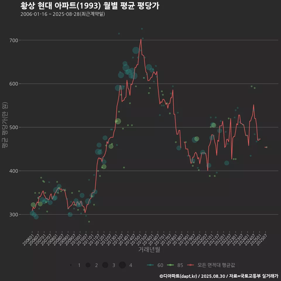 황상 현대 아파트(1993) 월별 평균 평당가