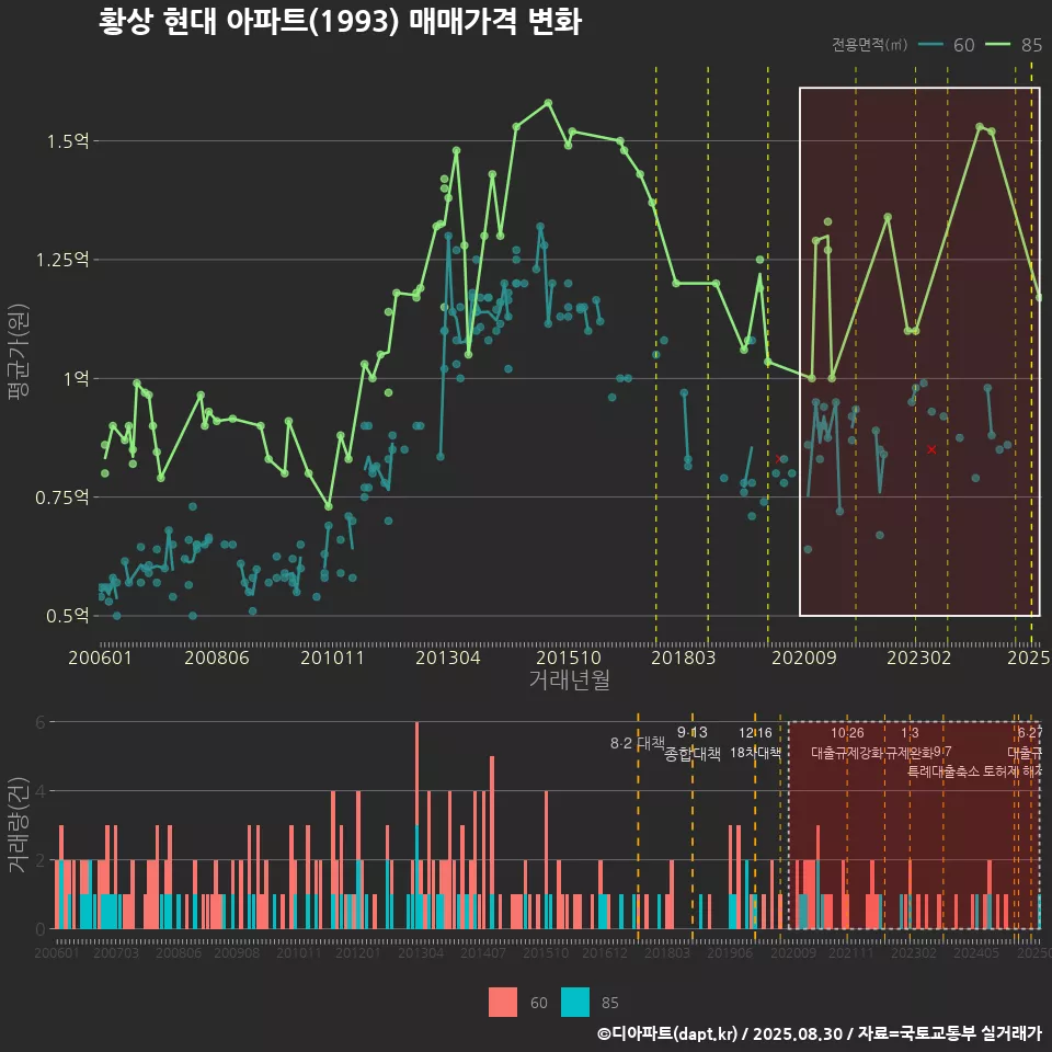 황상 현대 아파트(1993) 매매가격 변화