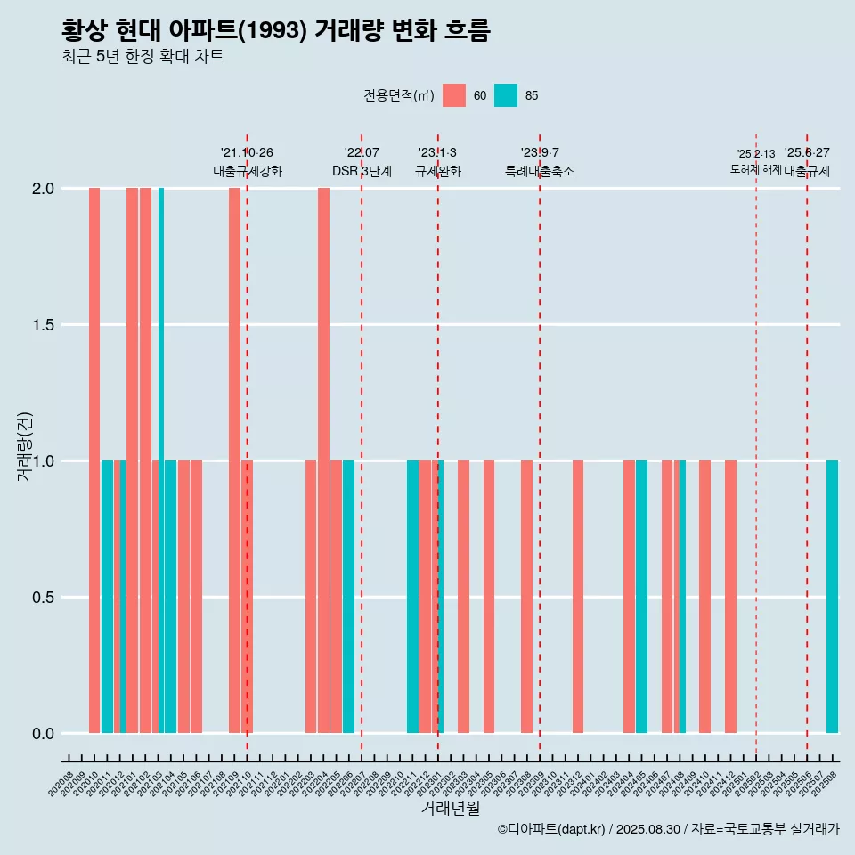 황상 현대 아파트(1993) 거래량 변화 흐름