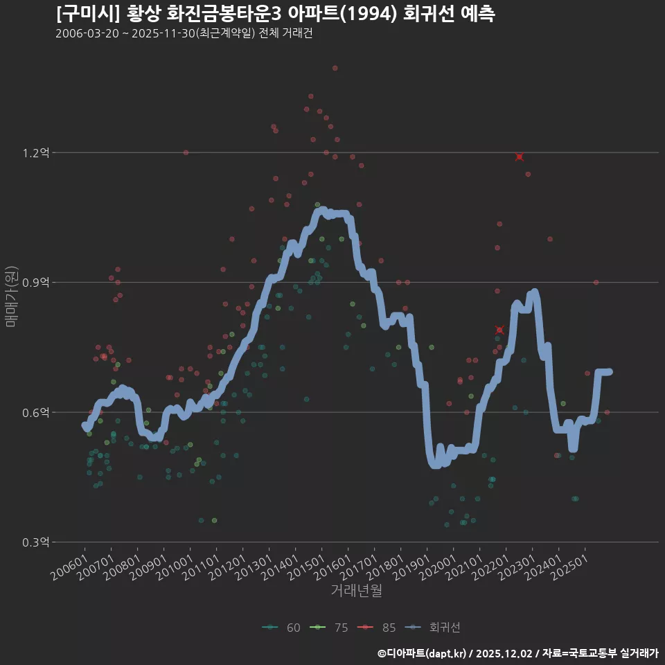 [구미시] 황상 화진금봉타운3 아파트(1994) 회귀선 예측