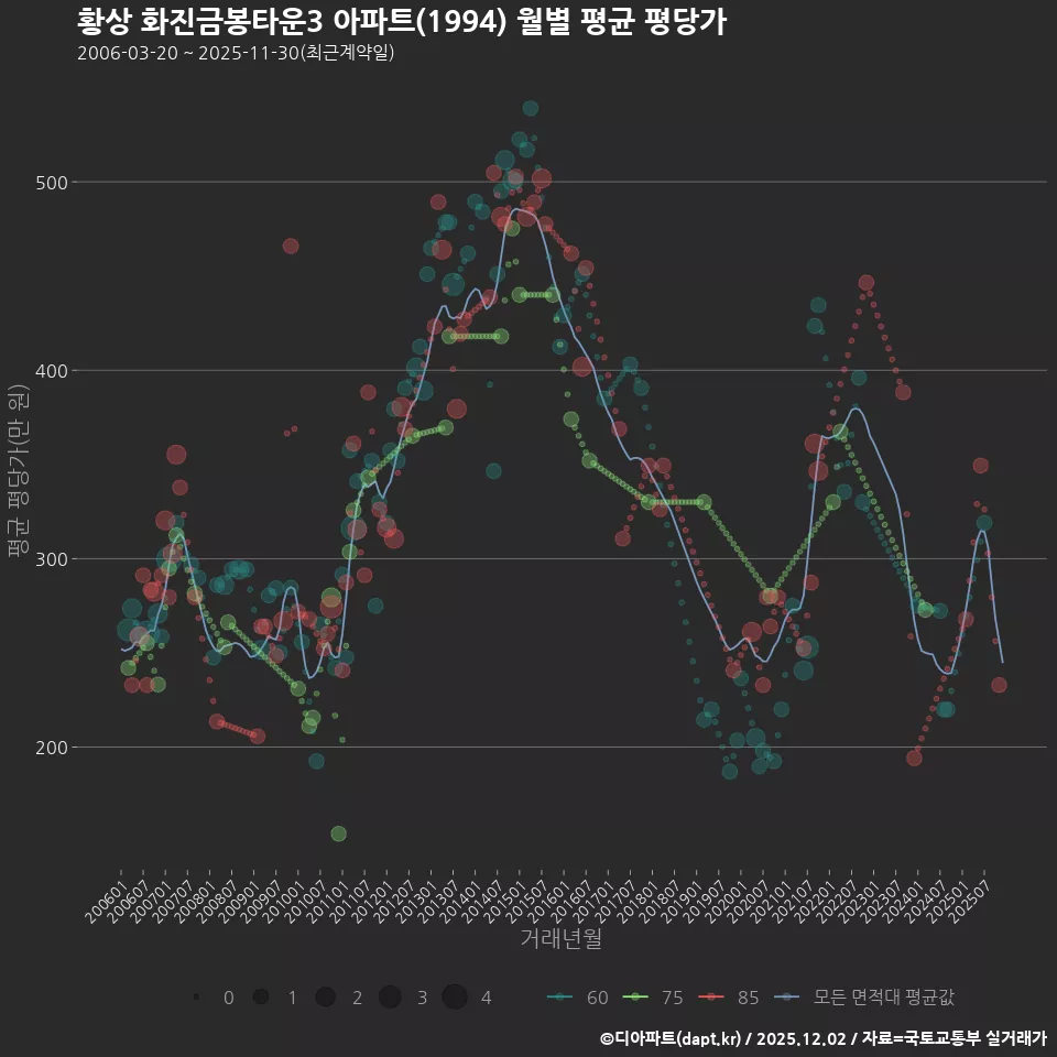 황상 화진금봉타운3 아파트(1994) 월별 평균 평당가