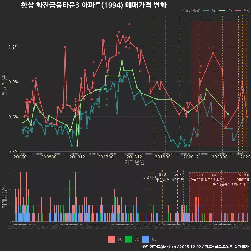 황상 화진금봉타운3 아파트(1994) 매매가격 변화