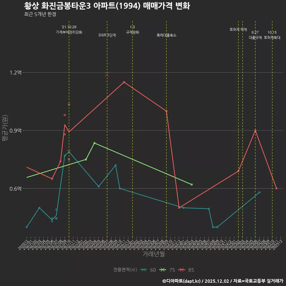 황상 화진금봉타운3 아파트(1994) 매매가격 변화