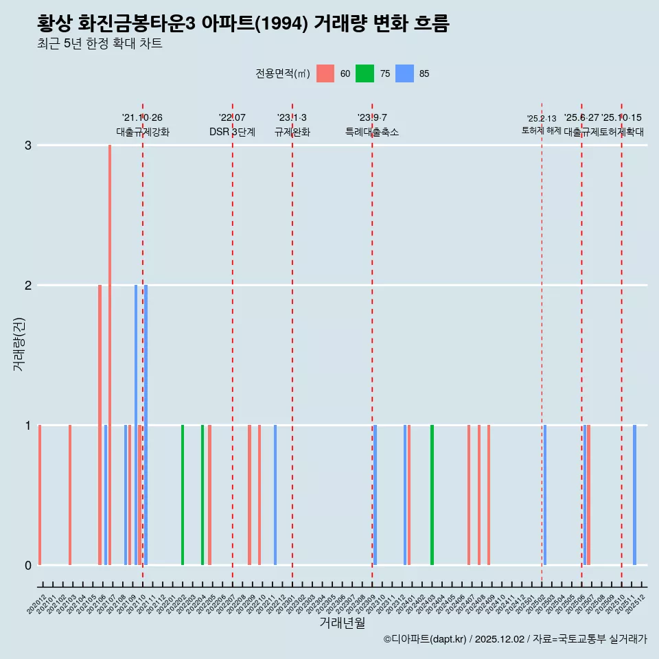 황상 화진금봉타운3 아파트(1994) 거래량 변화 흐름