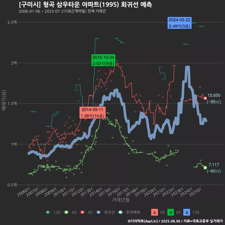 [구미시] 형곡 삼우타운 아파트(1995) 회귀선 예측