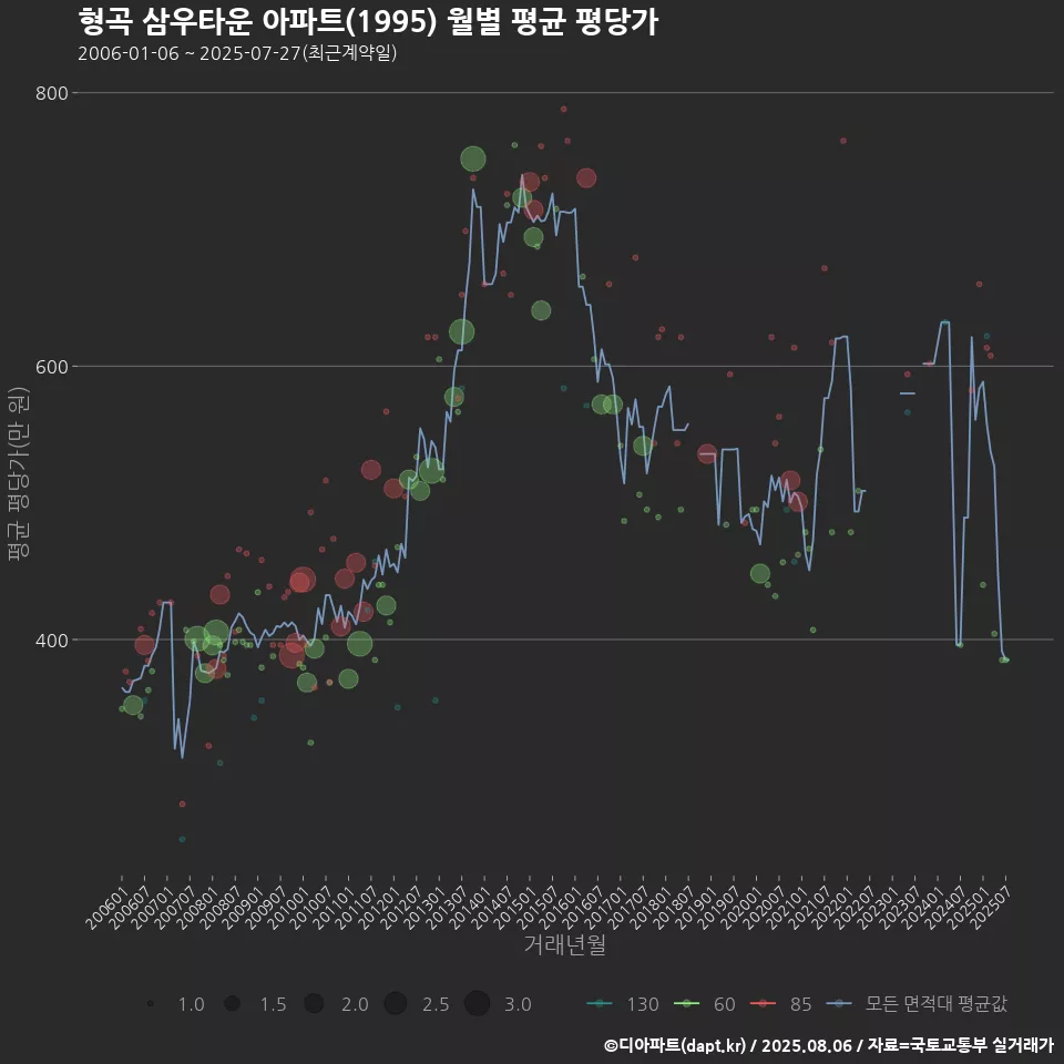 형곡 삼우타운 아파트(1995) 월별 평균 평당가