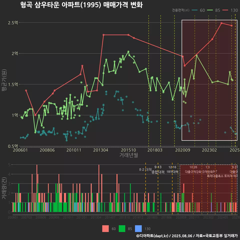 형곡 삼우타운 아파트(1995) 매매가격 변화