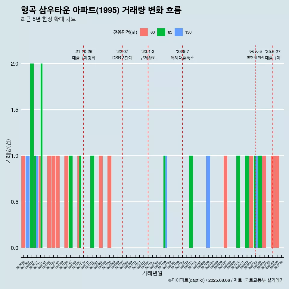 형곡 삼우타운 아파트(1995) 거래량 변화 흐름