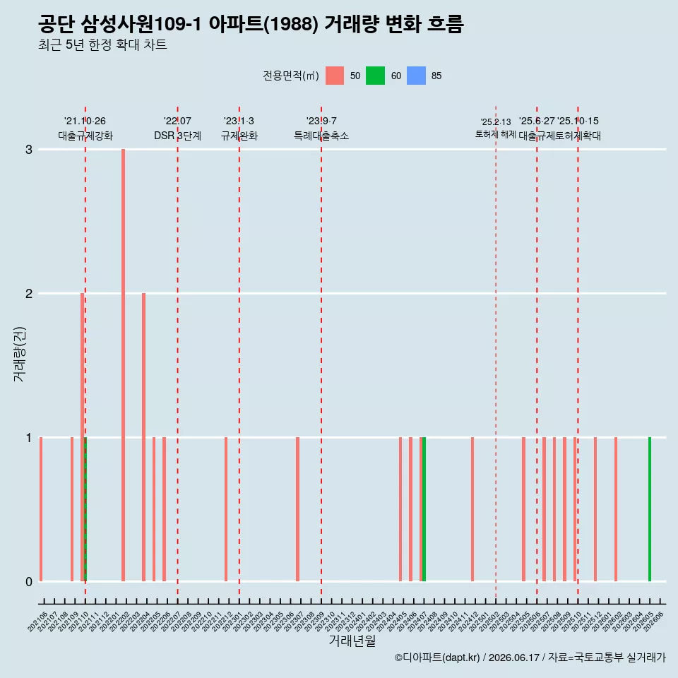 공단 삼성사원109-1 아파트(1988) 거래량 변화 흐름