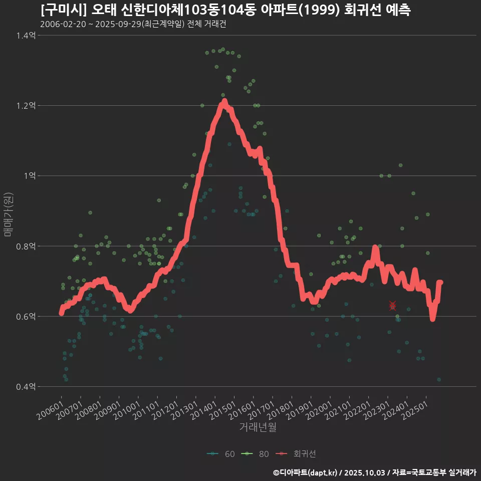 [구미시] 오태 신한디아체103동104동 아파트(1999) 회귀선 예측