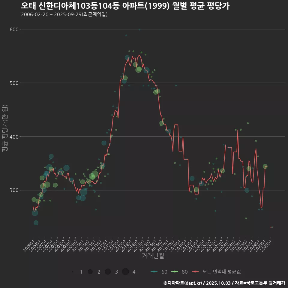 오태 신한디아체103동104동 아파트(1999) 월별 평균 평당가