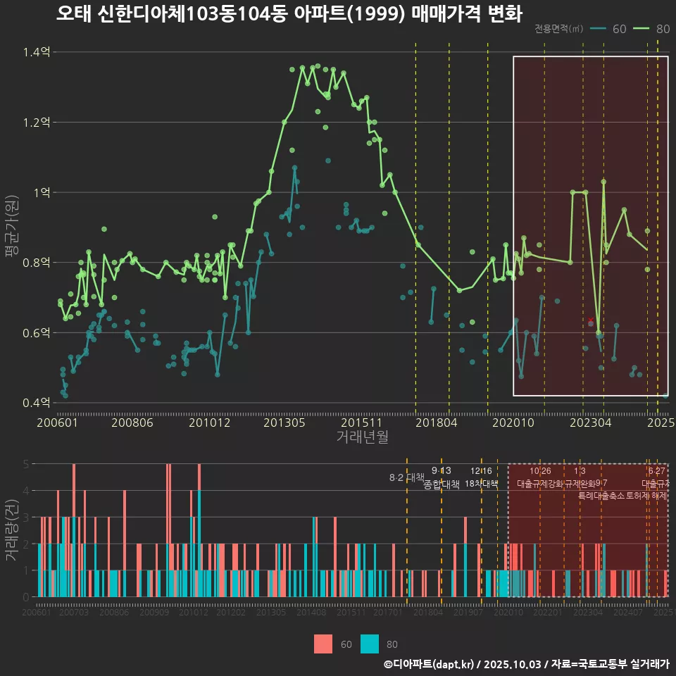 오태 신한디아체103동104동 아파트(1999) 매매가격 변화