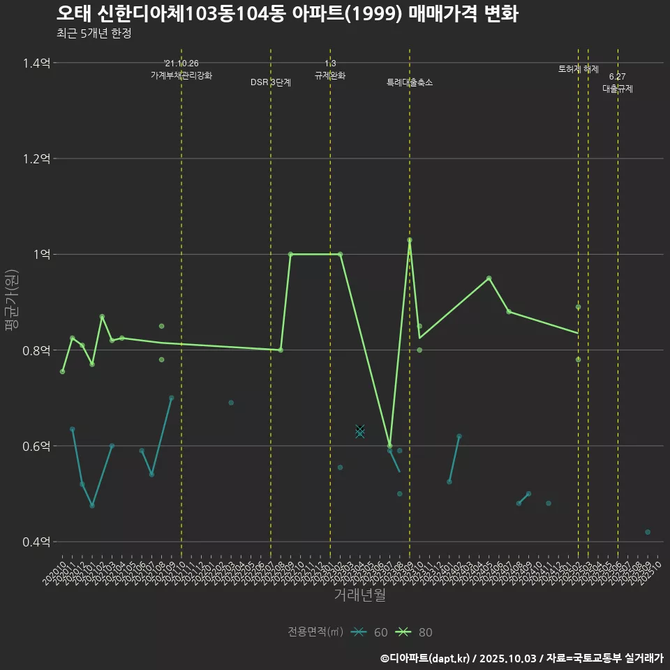 오태 신한디아체103동104동 아파트(1999) 매매가격 변화