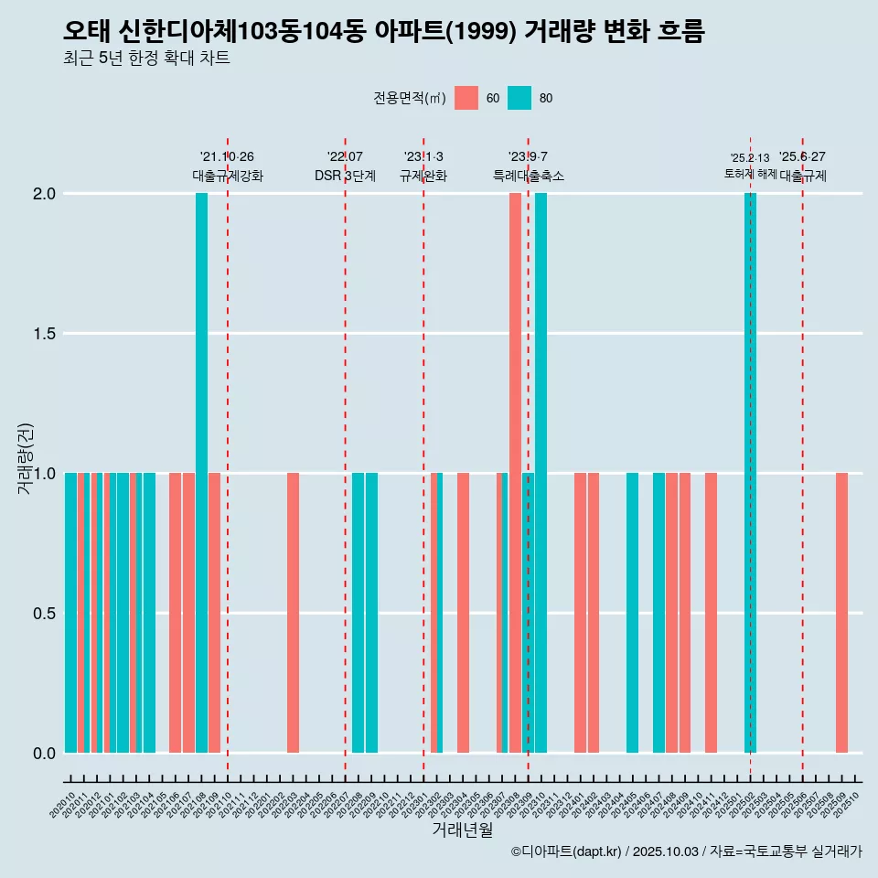 오태 신한디아체103동104동 아파트(1999) 거래량 변화 흐름