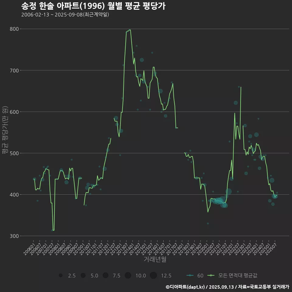 송정 한솔 아파트(1996) 월별 평균 평당가
